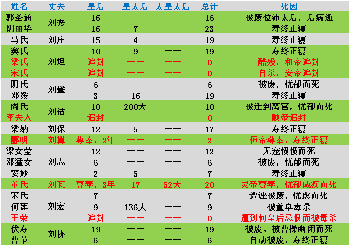 东汉十四帝的皇后简介