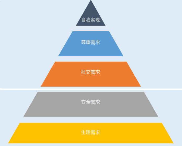 马斯洛需求理论模型