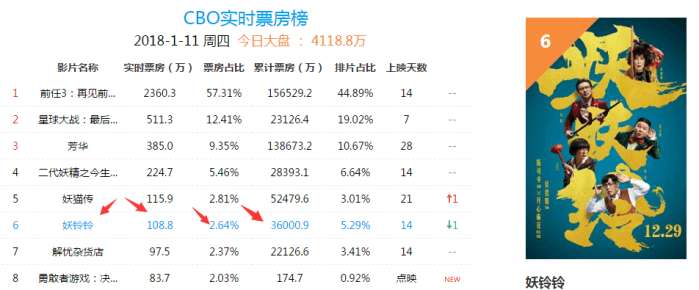 《妖铃铃》票房一天比一天惨淡, 什么原因造成