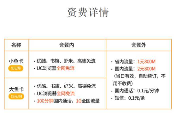 "电信鱼卡"再次升级:月租9元"首月免费",联通大王卡没戏了