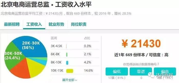 11大城市电商运营薪资对比, 你的月薪拖后腿了