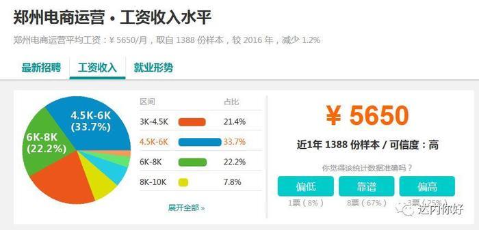 11大城市电商运营薪资对比, 你的月薪拖后腿了