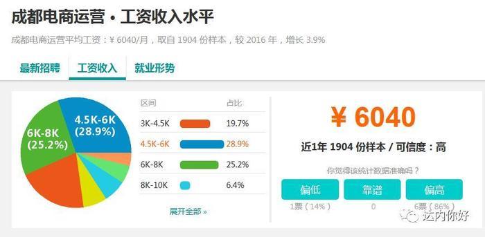 11大城市电商运营薪资对比, 你的月薪拖后腿了