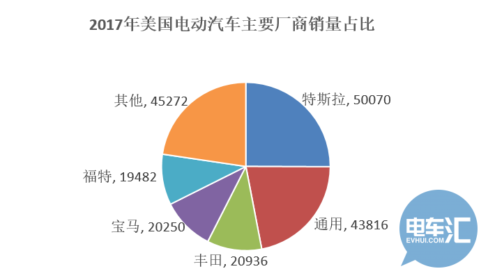 20万目标达成,25%年度增幅,美国电动汽车市场潜力有多大?