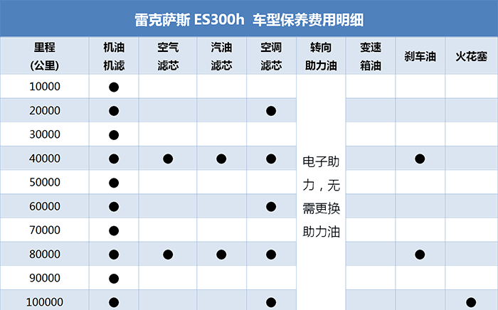 这辆es300h每年需要做2次保养,由于是铱金火花塞,所以更换周期较长,10