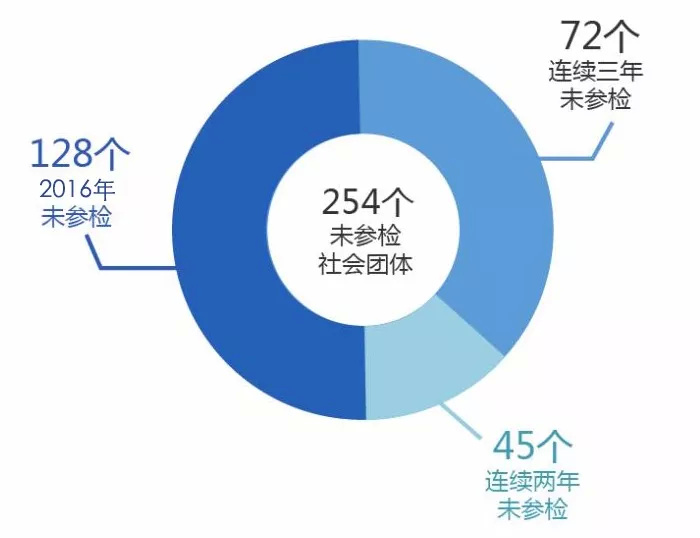 省民政厅关于2016年度全省性社会团体年检情