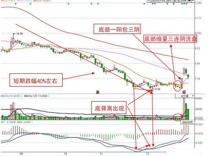 【实战】超短线必胜战法之底部涨停板一阳包三阴战法!