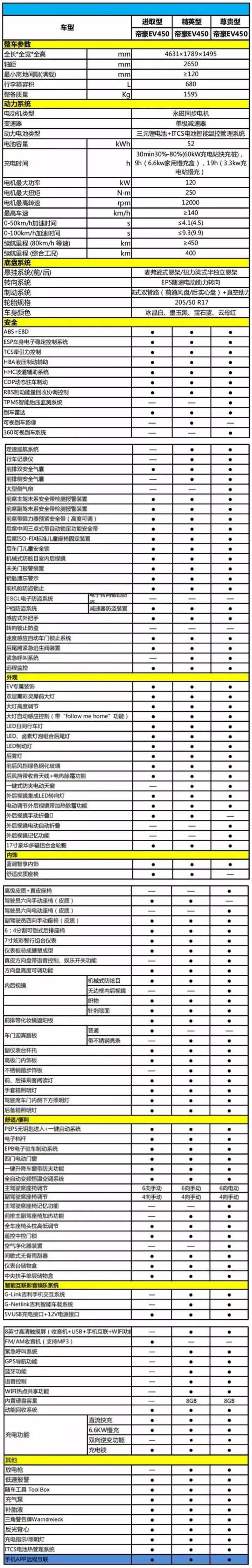 主驾驶座椅记忆功能,前排主驾驶座椅加热功能,g-link吉利手机交互系统