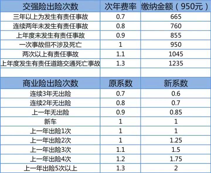 從分類上講,汽車保險可以分為交強險和商業險.