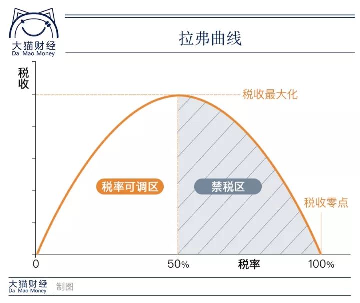 同时,如果降低税率,老百姓被拿走的少了,就有动"拉弗曲线"理论得到了