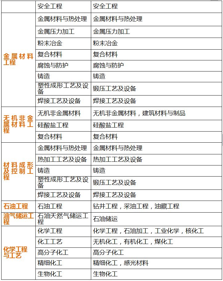 2018一建报考专业对照表