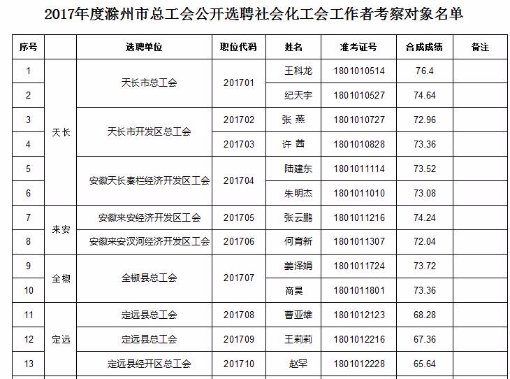 2017滁州市总工会选聘社会化工作者考察人员名单公示