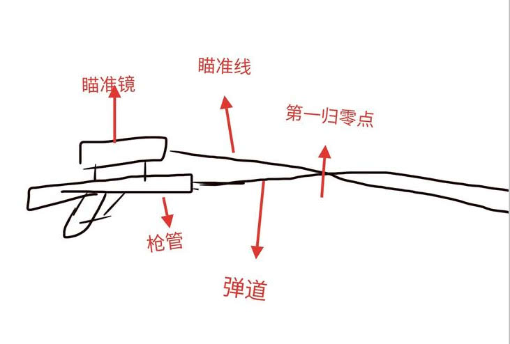 狙击枪的瞄准镜和枪管不在同一高度,为什么还能打中目标?