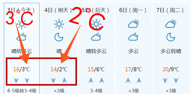 不過,今天剛起床, 小夥伴們就發現 臨沂天氣又要變臉了!