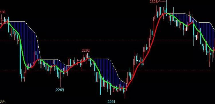 文华财经博易通达信软件炒股票期货主图合并即