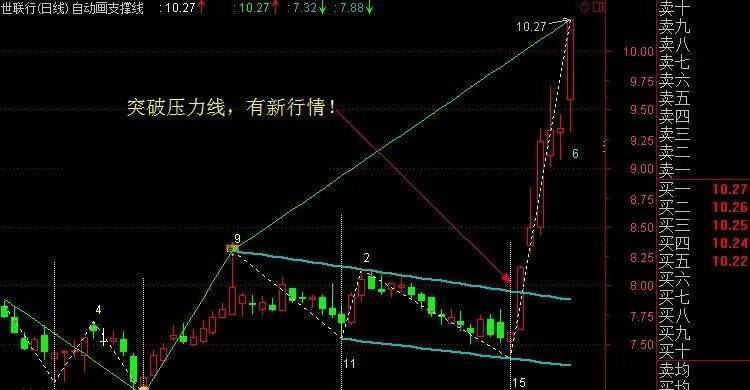 股票手机版指标公式自动画线压力支撑线趋势线