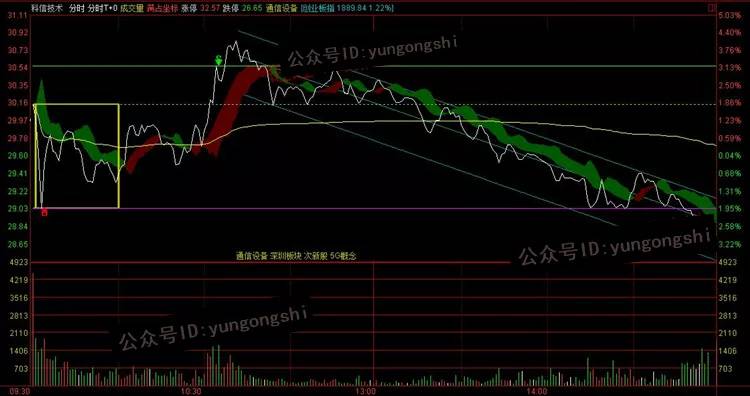 通达信炒股票高抛低吸分时T加0指标公式新版