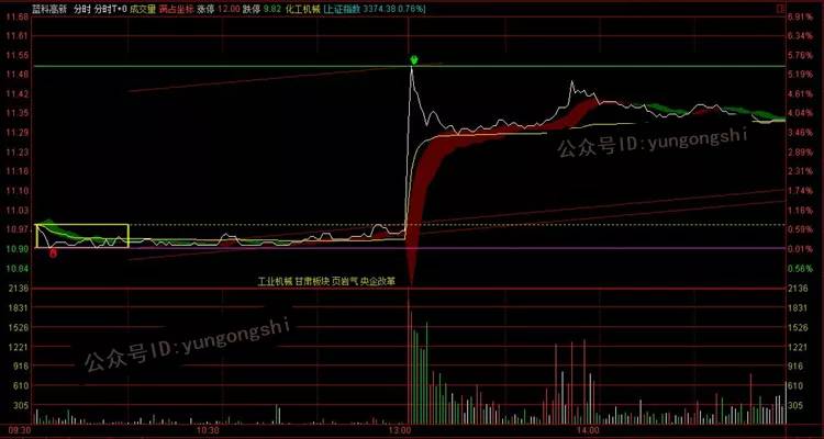 通达信炒股票高抛低吸分时T加0指标公式新版