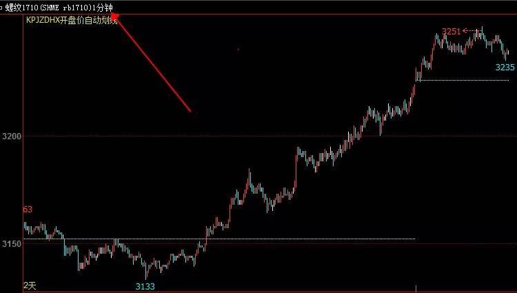 翔博股票期货文华财经赢顺wh6软件开盘价自动