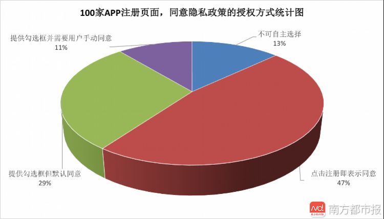 首个“默认勾选”测评报告发布 九成APP悄悄默认勾选__财经头条