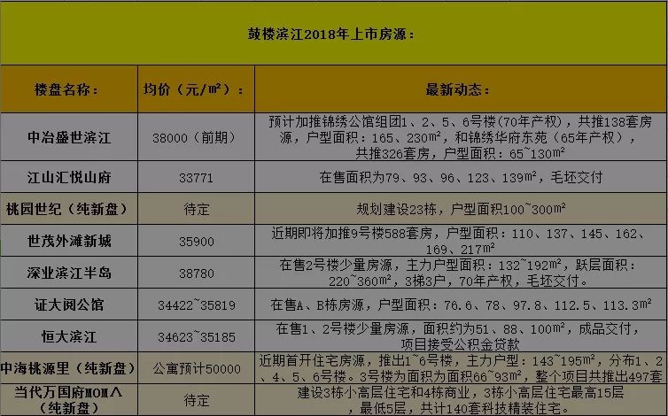 2018:南京鼓楼滨江楼盘汇总,要买的注意了!