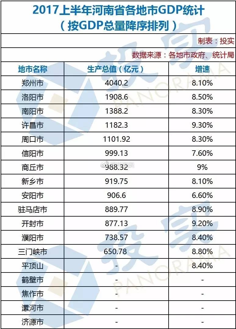 最后补充下,郑州的固定资产在gdp中的比例,我把2017年上半年郑州的gdp