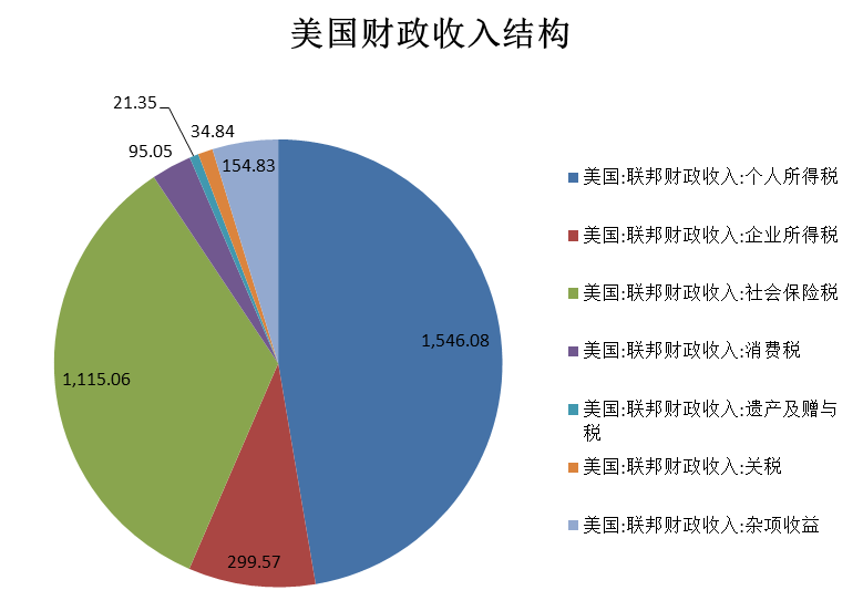 根据专家所言,美国这次减税将使得财政压力增加,从而在未来增加超过1