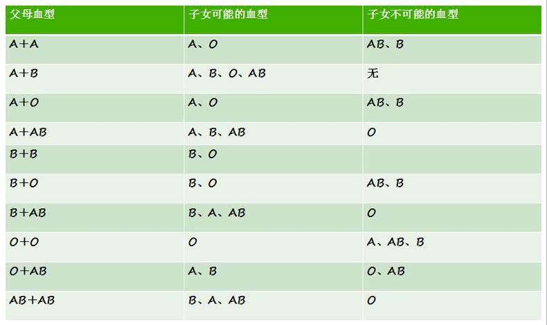 真的好!父母与子女血型对照表"功成名就"-第2张图片-维陆网