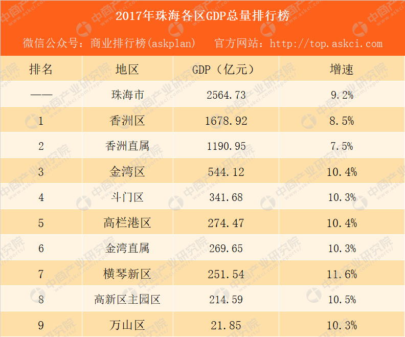 2017年珠海各区gdp排行榜:香洲总量第一 横琴新区增速第一