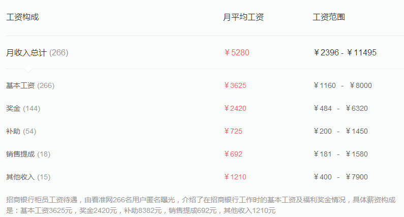 招商银行银行待遇由三部分组成:基础工资 福利(五险一金,节日福利)