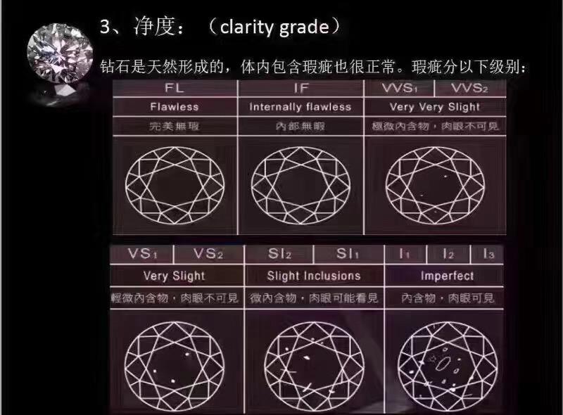 也就是从白到黄,人们将钻石的颜色分等级为d,e,f,g,h,i,j,k,l,m,n
