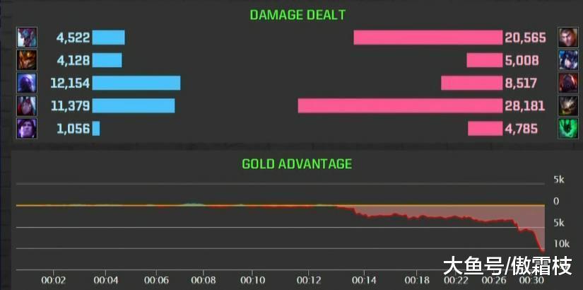 SKT战队遭KZ吊打, Faker瑞兹无济于事, Fak