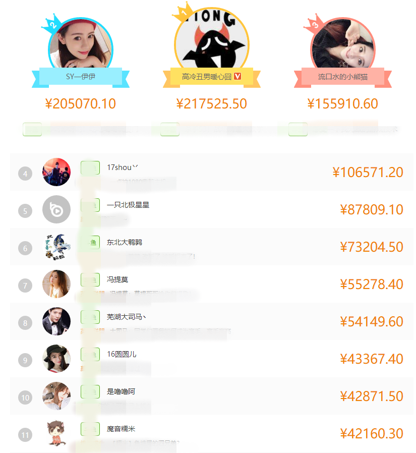 收入维持在几千元左右,昨日为什么突然飙升至第一名,小马哥也专门去查