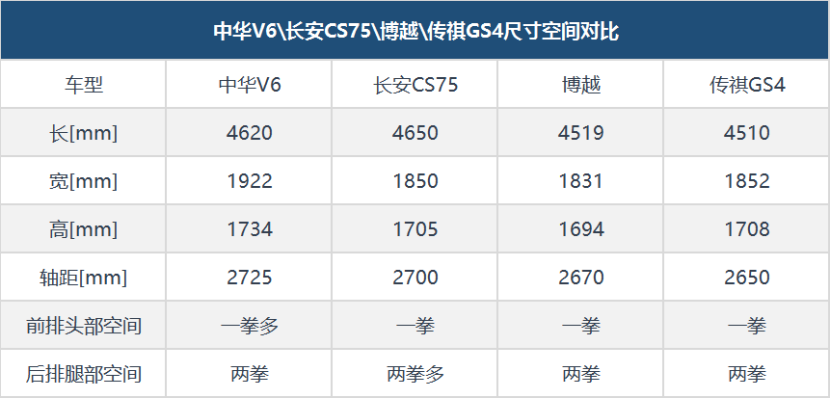 高颜值智能互联suv那么多,中华v6,博越,长安cs75该怎么选?