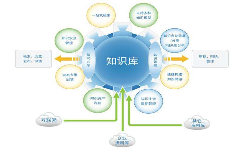 知识管理系统认知