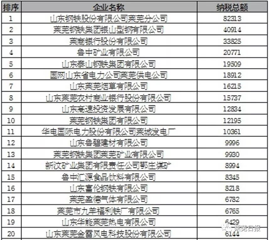 莱芜市2017年度纳税百强企业排行榜出炉!