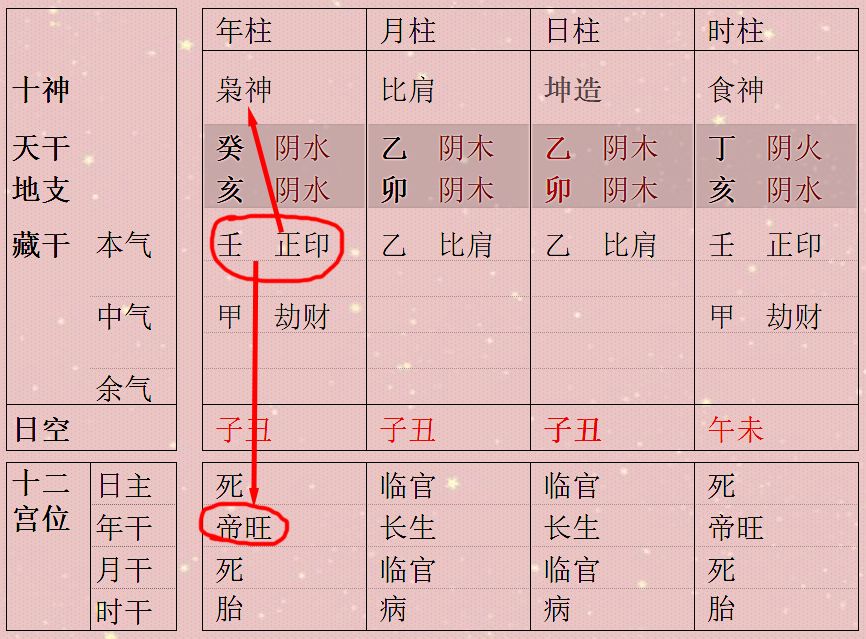 但是其力甚微,所以此八字为木之专旺,其格局为"建禄格"