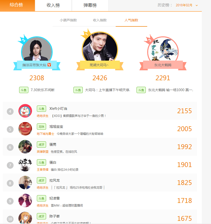 二月主播人气排行榜:冯提莫未进前十 大司马荣登榜首