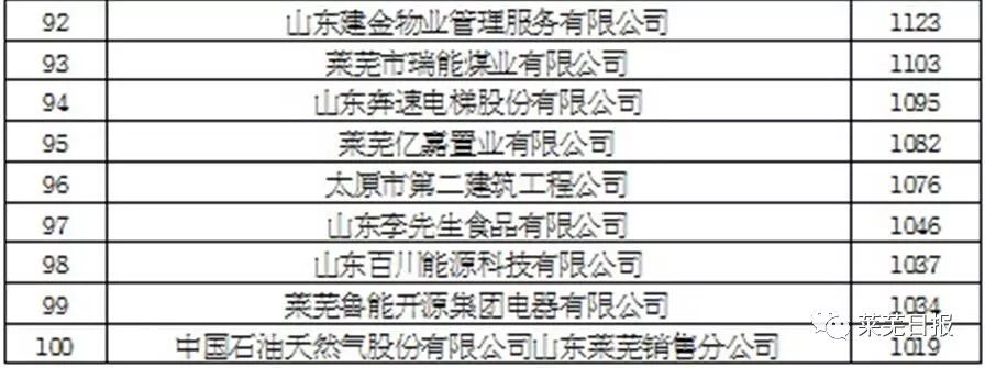 莱芜市2017年度纳税百强企业排行榜出炉!