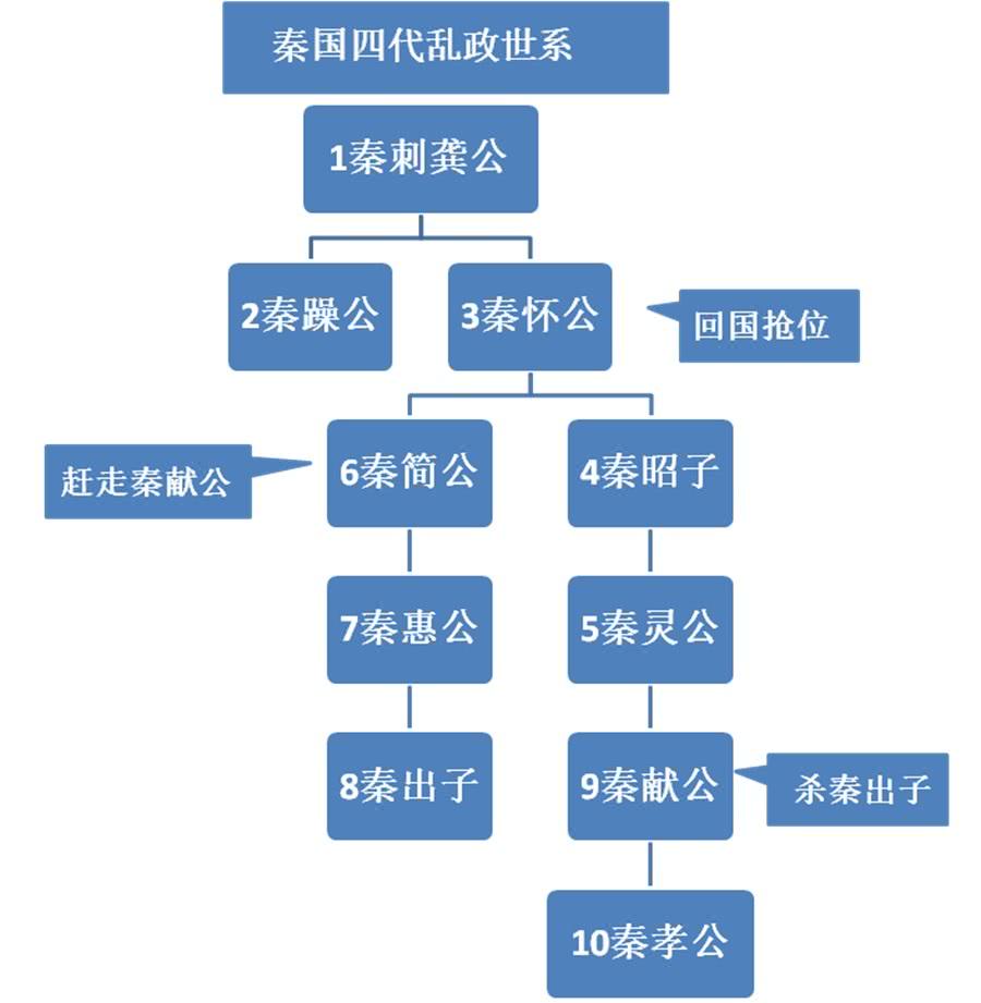 图【秦国四代乱政世系】秦军虽然被吴起的河西守军压制,但秦国大国