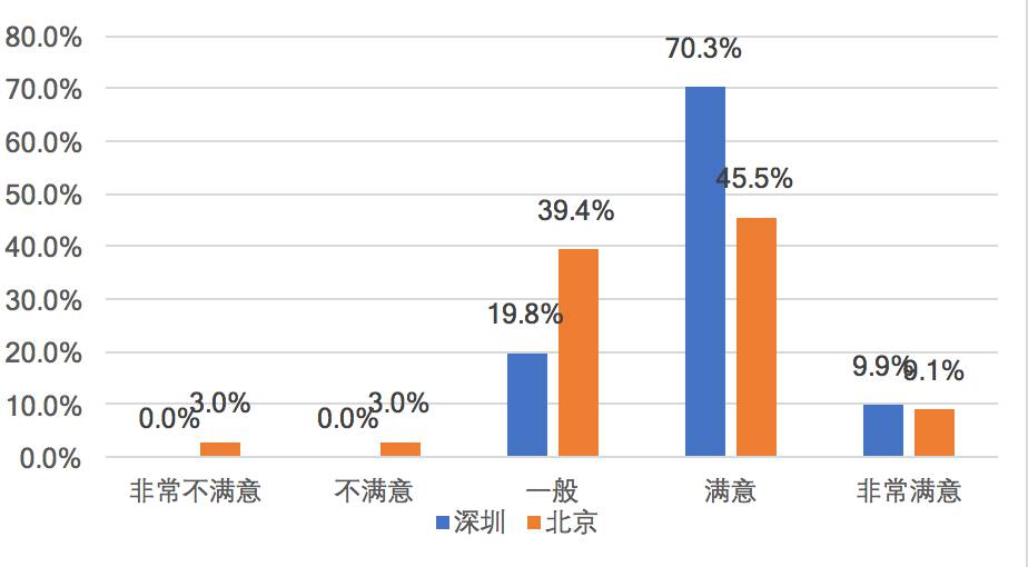 一手消费者调研数据告诉你汽车分时租赁的特点和痛点