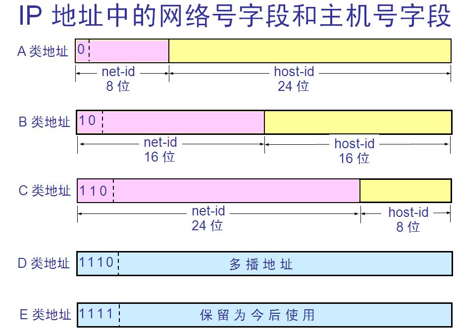 网络层第15课ip地址