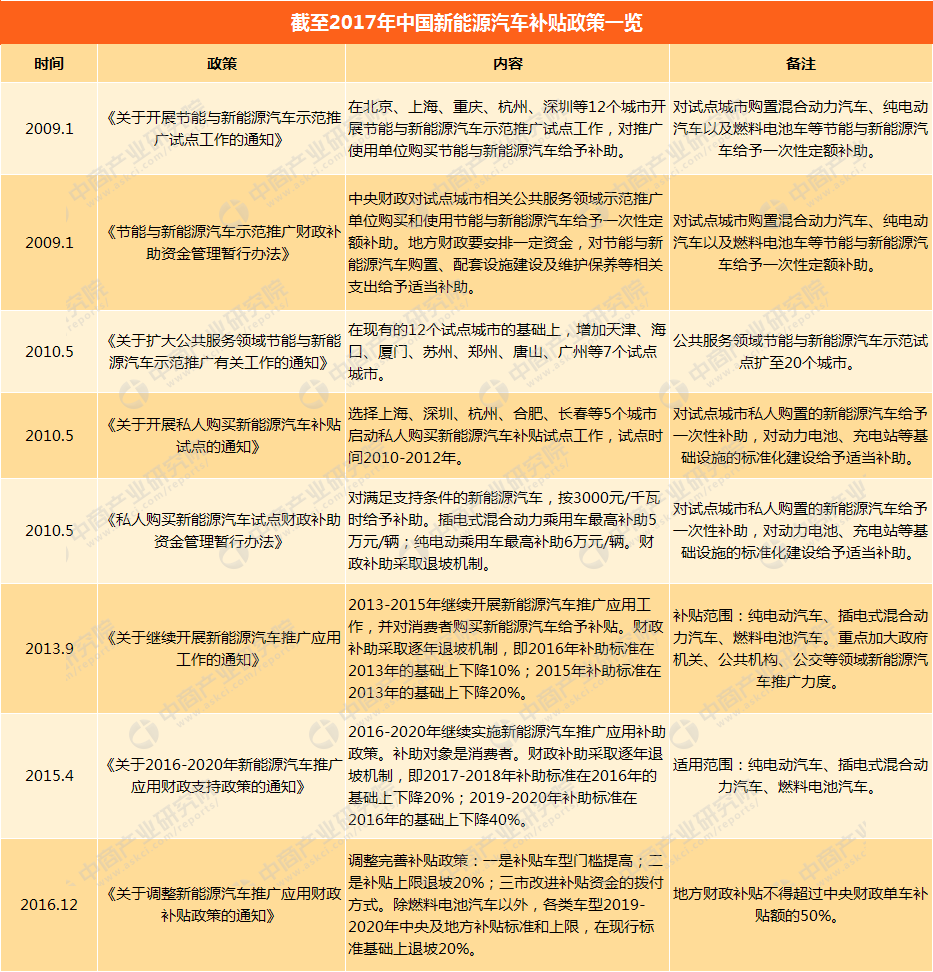 2018年中國新能源汽車財政補貼政策彙總及解讀