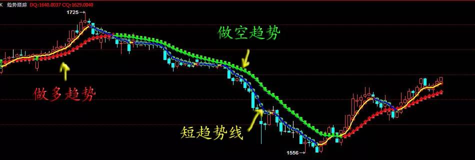 货黄金白银外汇股指期货软件 博易大师指标趋