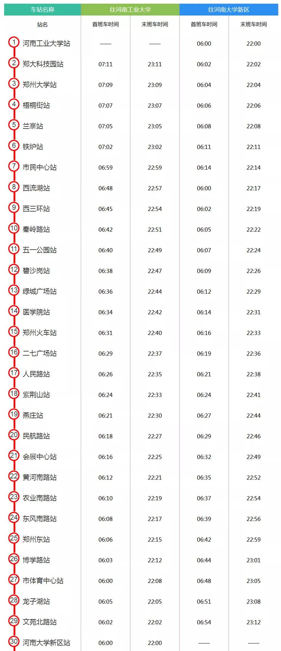 表如下:最新信息:一二期均已通车运营地铁1号线1那么目前郑州的地铁