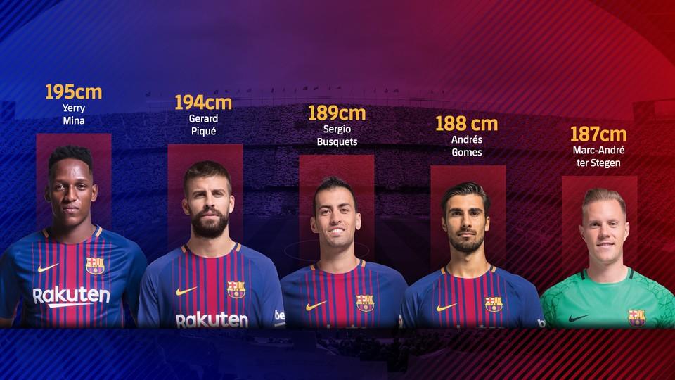 巴萨队内身高: 米纳最高皮克第二, 梅西和阿尔巴最矮
