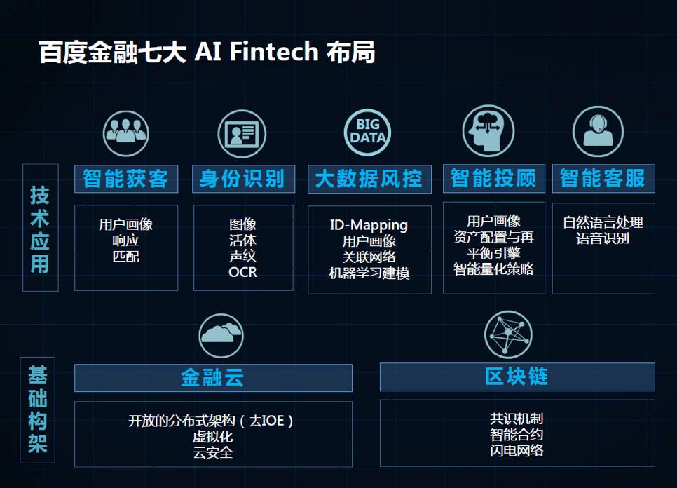 百度要做智能金融与at道路与梦想的和而不同