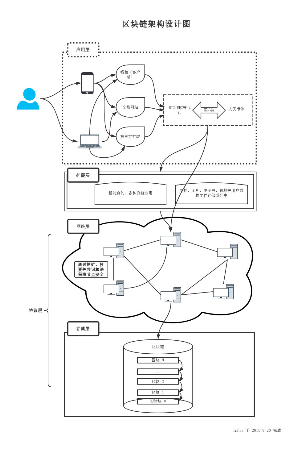 想远离韭菜命运,瞄准价值币,也许你应该了解一下区块链的诞生历程