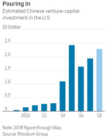 中国风险投资为什么会大量涌向美国创业公司？