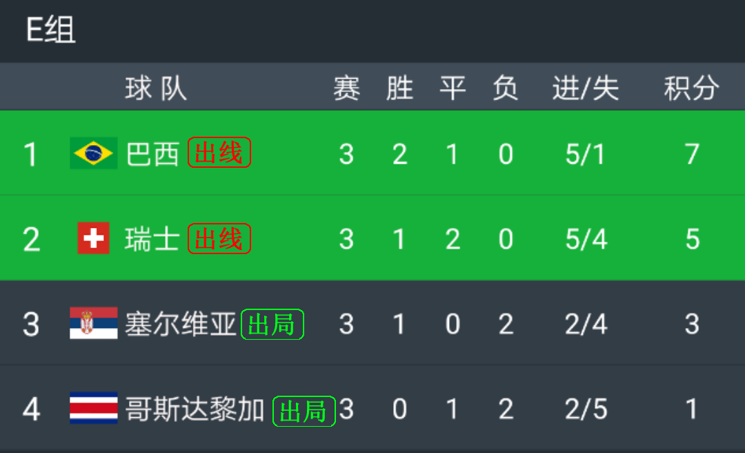 世界杯积分榜:16强全部出炉,欧洲10队统治,